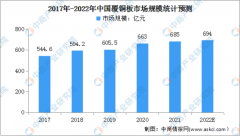 覆铜板：2022年中国市场现状及发展趋势